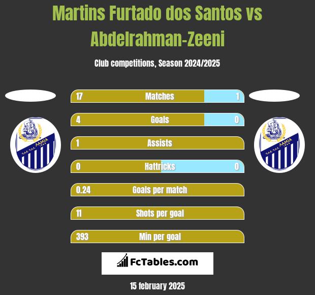 Martins Furtado dos Santos vs Abdelrahman-Zeeni h2h player stats