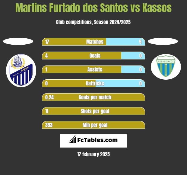 Martins Furtado dos Santos vs Kassos h2h player stats