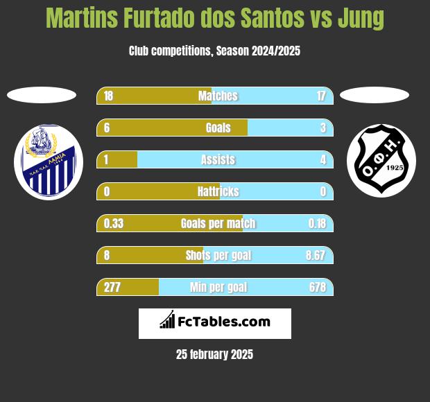 Martins Furtado dos Santos vs Jung h2h player stats