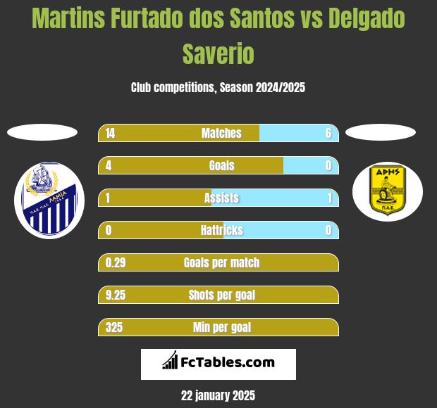 Martins Furtado dos Santos vs Delgado Saverio h2h player stats