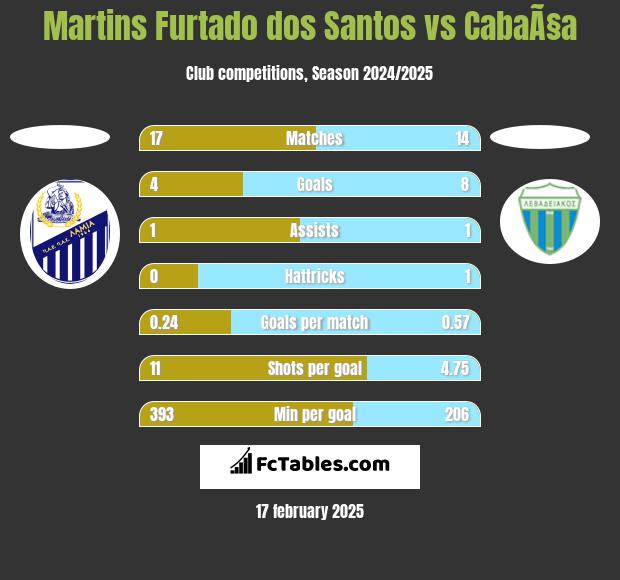 Martins Furtado dos Santos vs CabaÃ§a h2h player stats