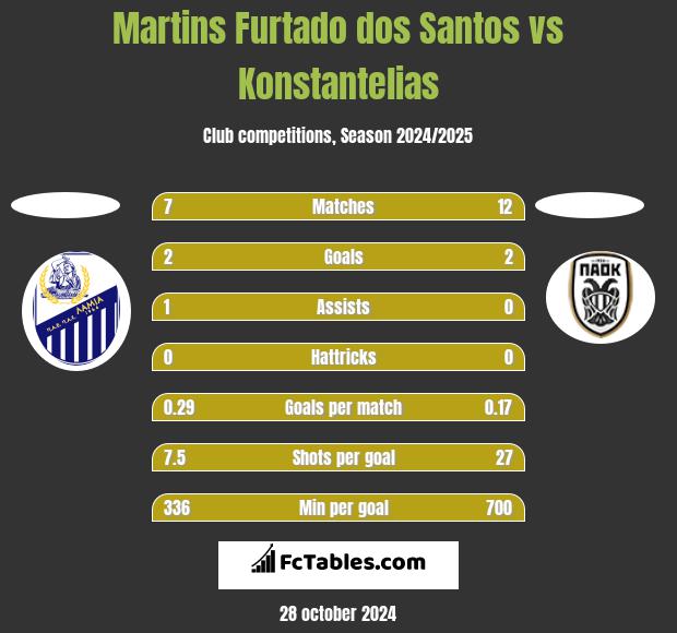 Martins Furtado dos Santos vs Konstantelias h2h player stats