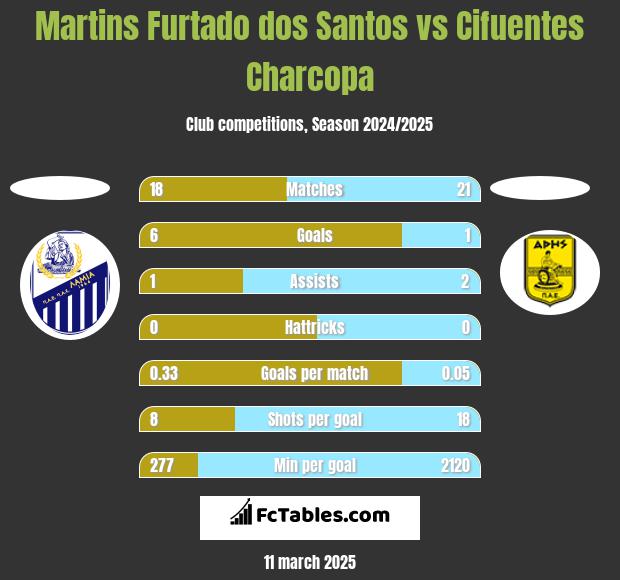 Martins Furtado dos Santos vs Cifuentes Charcopa h2h player stats