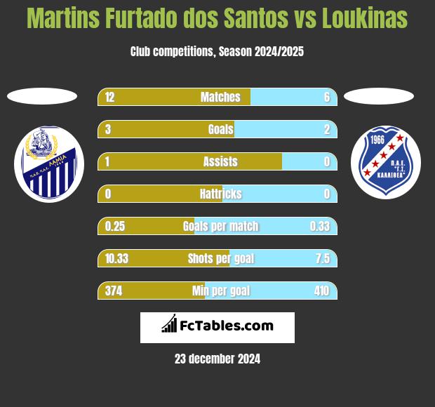 Martins Furtado dos Santos vs Loukinas h2h player stats