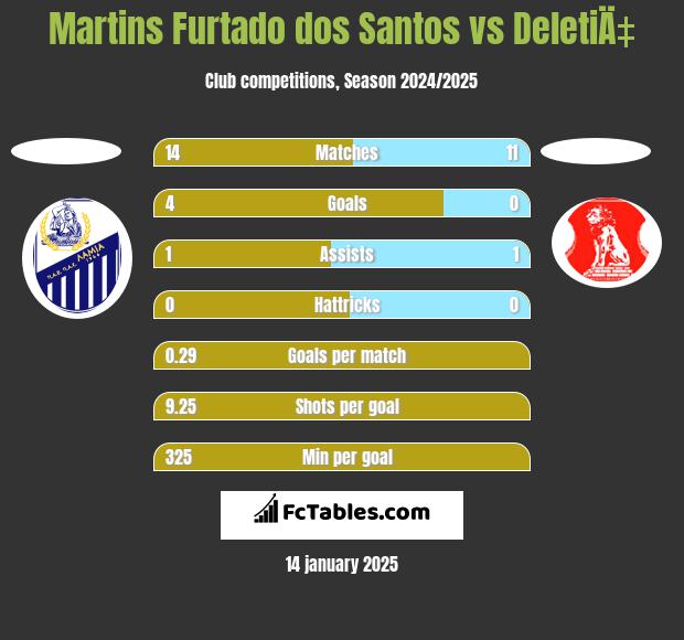 Martins Furtado dos Santos vs DeletiÄ‡ h2h player stats