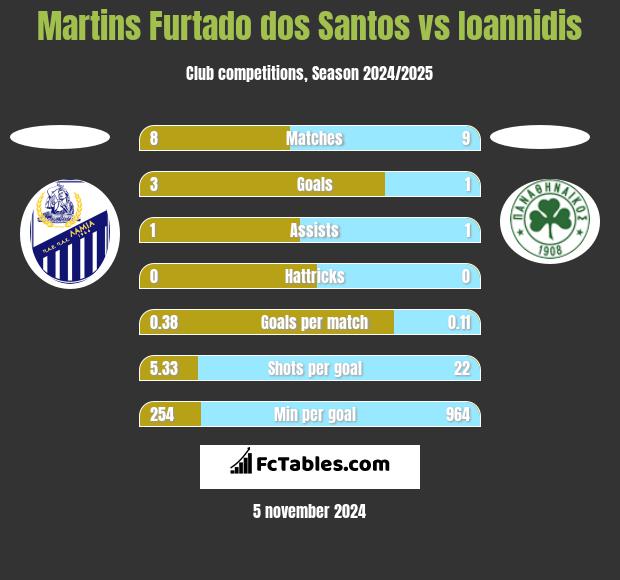 Martins Furtado dos Santos vs Ioannidis h2h player stats