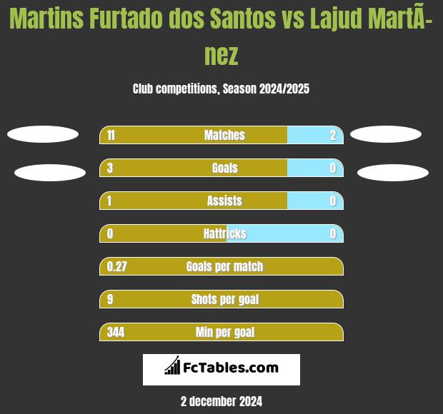 Martins Furtado dos Santos vs Lajud MartÃ­nez h2h player stats