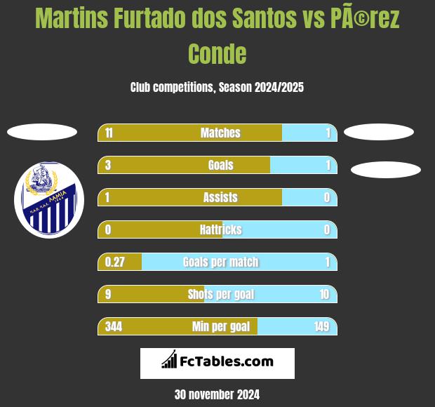 Martins Furtado dos Santos vs PÃ©rez Conde h2h player stats