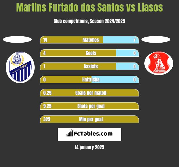 Martins Furtado dos Santos vs Liasos h2h player stats