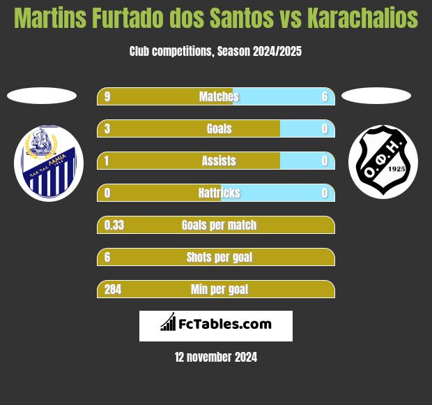 Martins Furtado dos Santos vs Karachalios h2h player stats