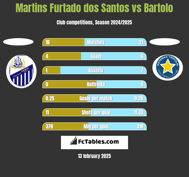 Martins Furtado dos Santos vs Bartolo h2h player stats