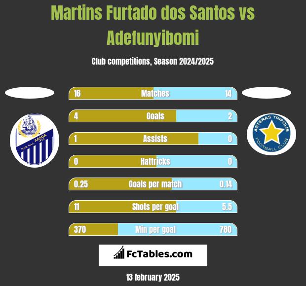 Martins Furtado dos Santos vs Adefunyibomi h2h player stats