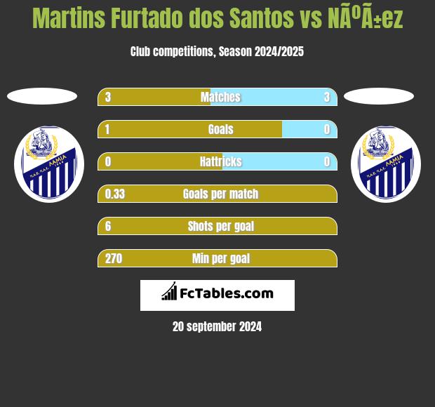 Martins Furtado dos Santos vs NÃºÃ±ez h2h player stats