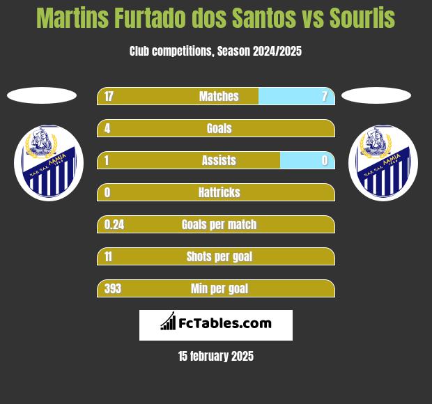 Martins Furtado dos Santos vs Sourlis h2h player stats