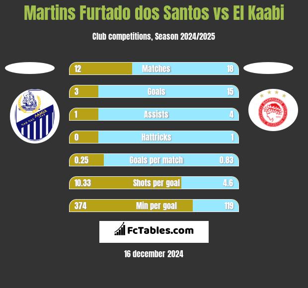 Martins Furtado dos Santos vs El Kaabi h2h player stats