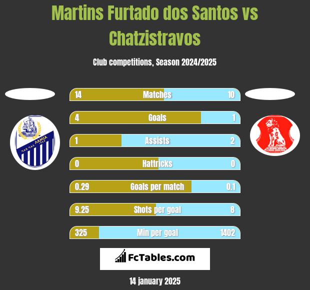 Martins Furtado dos Santos vs Chatzistravos h2h player stats