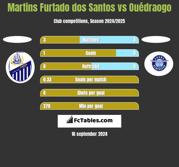 Martins Furtado dos Santos vs Ouédraogo h2h player stats