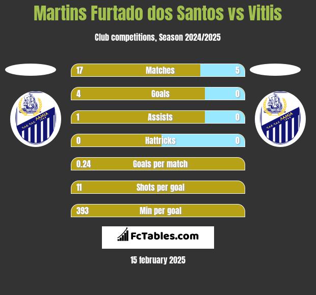 Martins Furtado dos Santos vs Vitlis h2h player stats