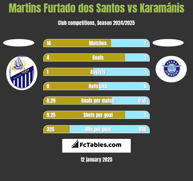 Martins Furtado dos Santos vs Karamánis h2h player stats