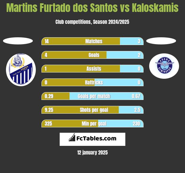 Martins Furtado dos Santos vs Kaloskamis h2h player stats