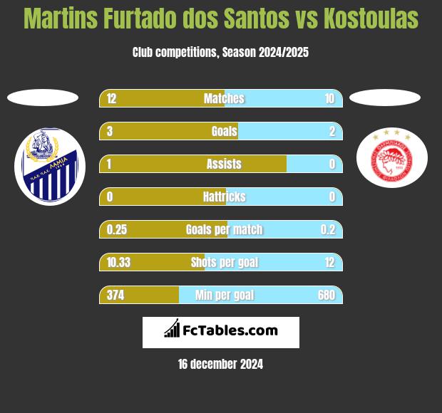 Martins Furtado dos Santos vs Kostoulas h2h player stats