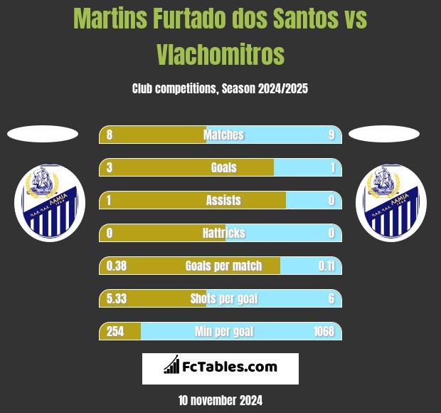 Martins Furtado dos Santos vs Vlachomitros h2h player stats