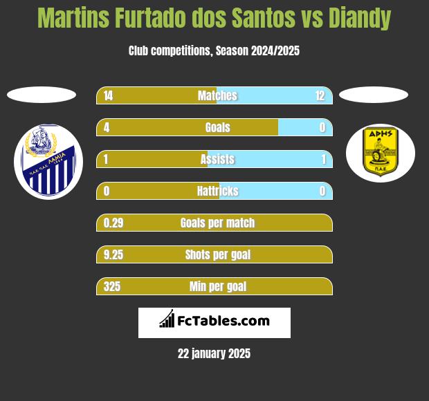 Martins Furtado dos Santos vs Diandy h2h player stats