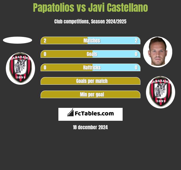 Papatolios vs Javi Castellano h2h player stats