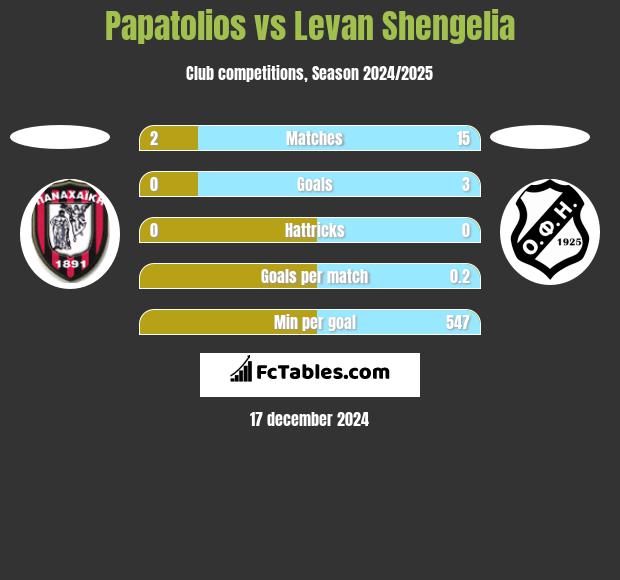 Papatolios vs Levan Shengelia h2h player stats