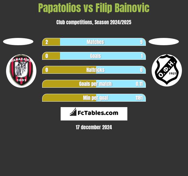 Papatolios vs Filip Bainovic h2h player stats