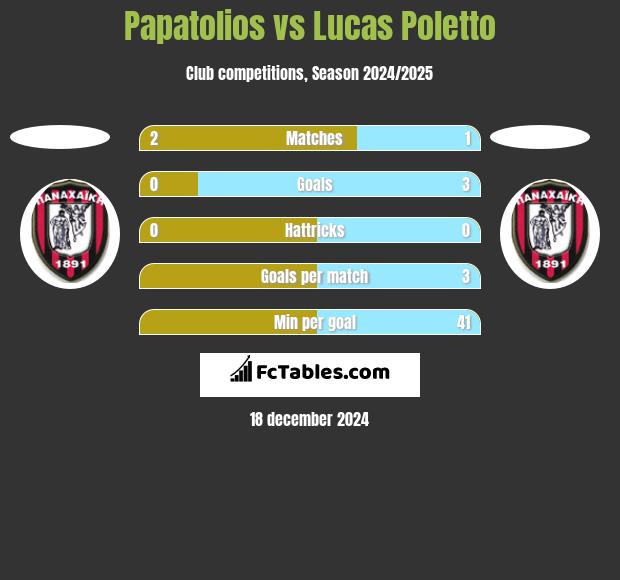 Papatolios vs Lucas Poletto h2h player stats