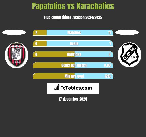 Papatolios vs Karachalios h2h player stats