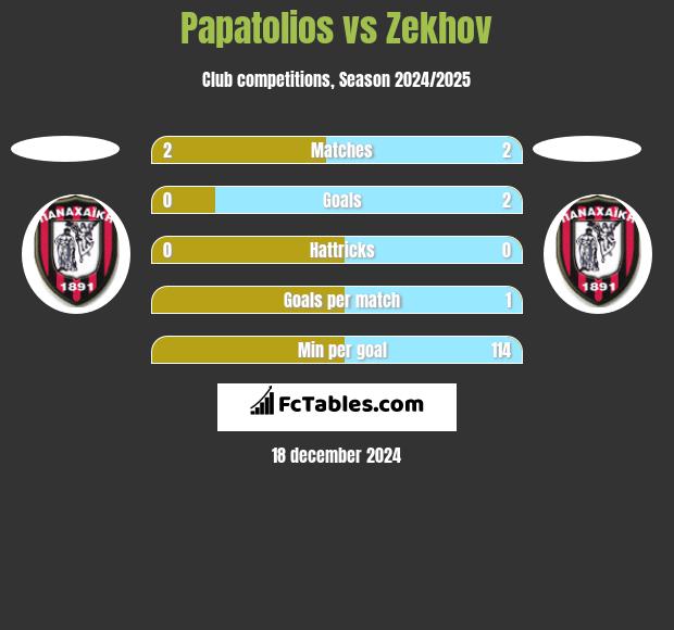 Papatolios vs Zekhov h2h player stats