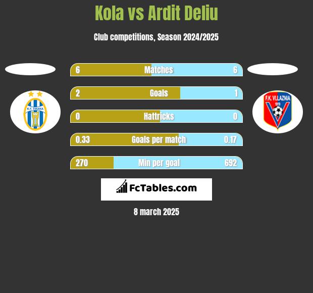 Kola vs Ardit Deliu h2h player stats