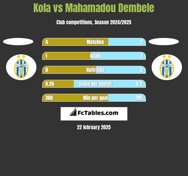 Kola vs Mahamadou Dembele h2h player stats