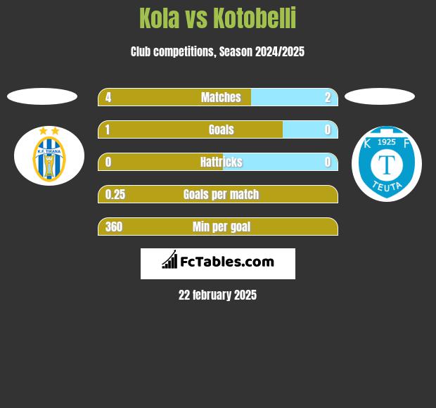 Kola vs Kotobelli h2h player stats