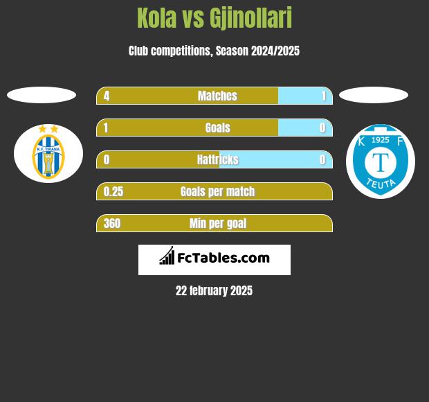 Kola vs Gjinollari h2h player stats