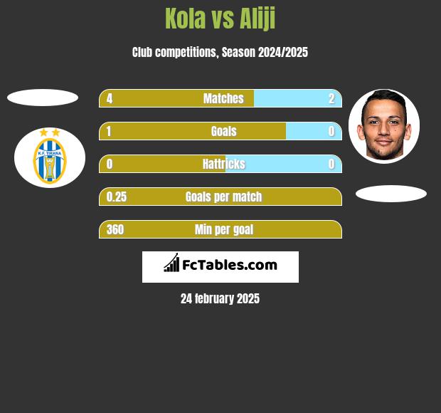 Kola vs Aliji h2h player stats