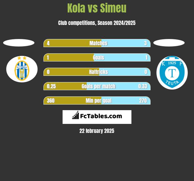 Kola vs Simeu h2h player stats