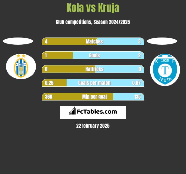 Kola vs Kruja h2h player stats