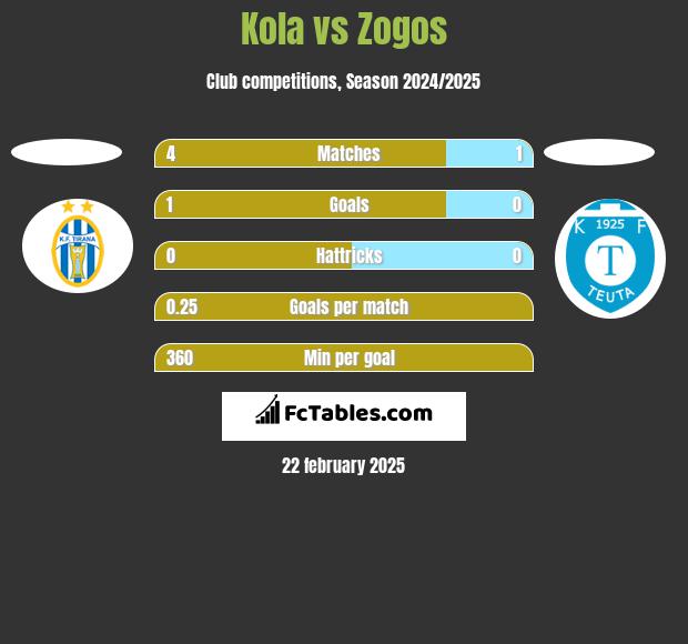 Kola vs Zogos h2h player stats