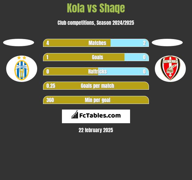 Kola vs Shaqe h2h player stats