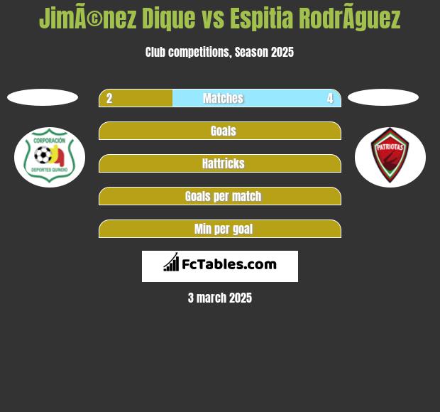 JimÃ©nez Dique vs Espitia RodrÃ­guez h2h player stats