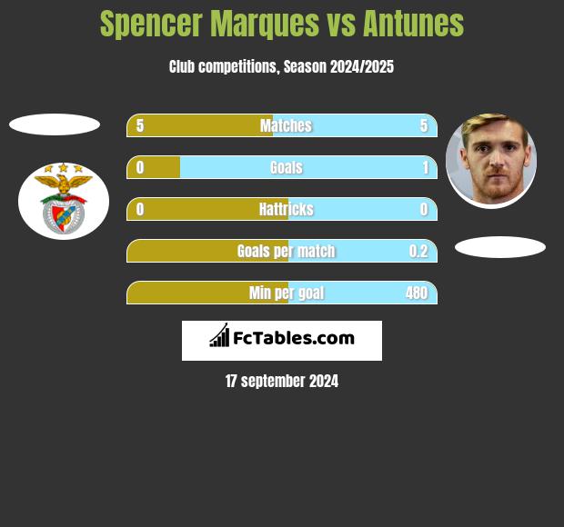 Spencer Marques vs Antunes h2h player stats