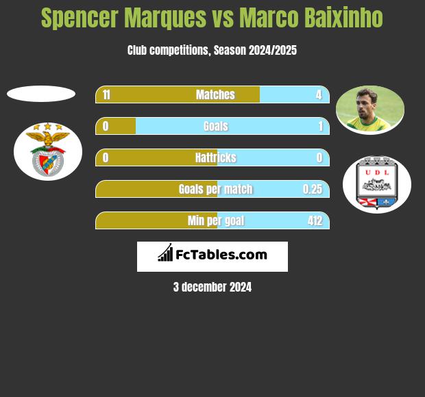 Spencer Marques vs Marco Baixinho h2h player stats