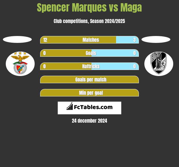 Spencer Marques vs Maga h2h player stats