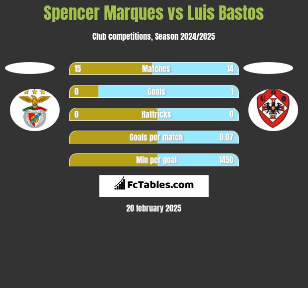 Spencer Marques vs Luis Bastos h2h player stats