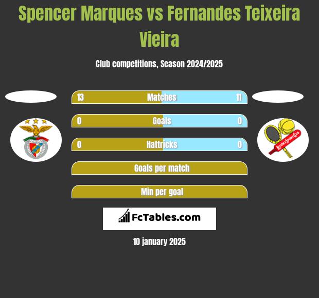 Spencer Marques vs Fernandes Teixeira Vieira h2h player stats