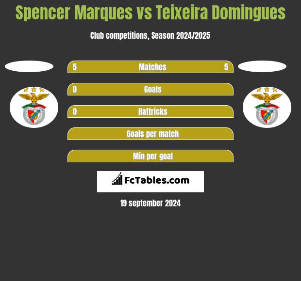 Spencer Marques vs Teixeira Domingues h2h player stats