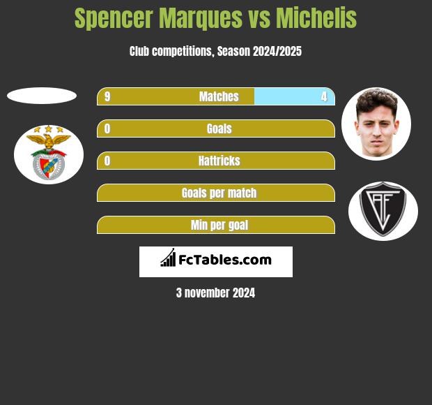 Spencer Marques vs Michelis h2h player stats